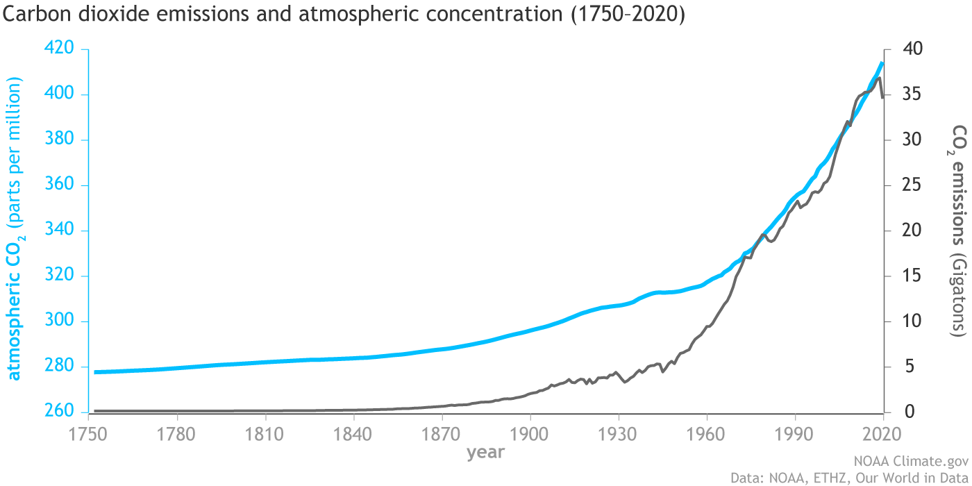 Concentration Atmosphérique