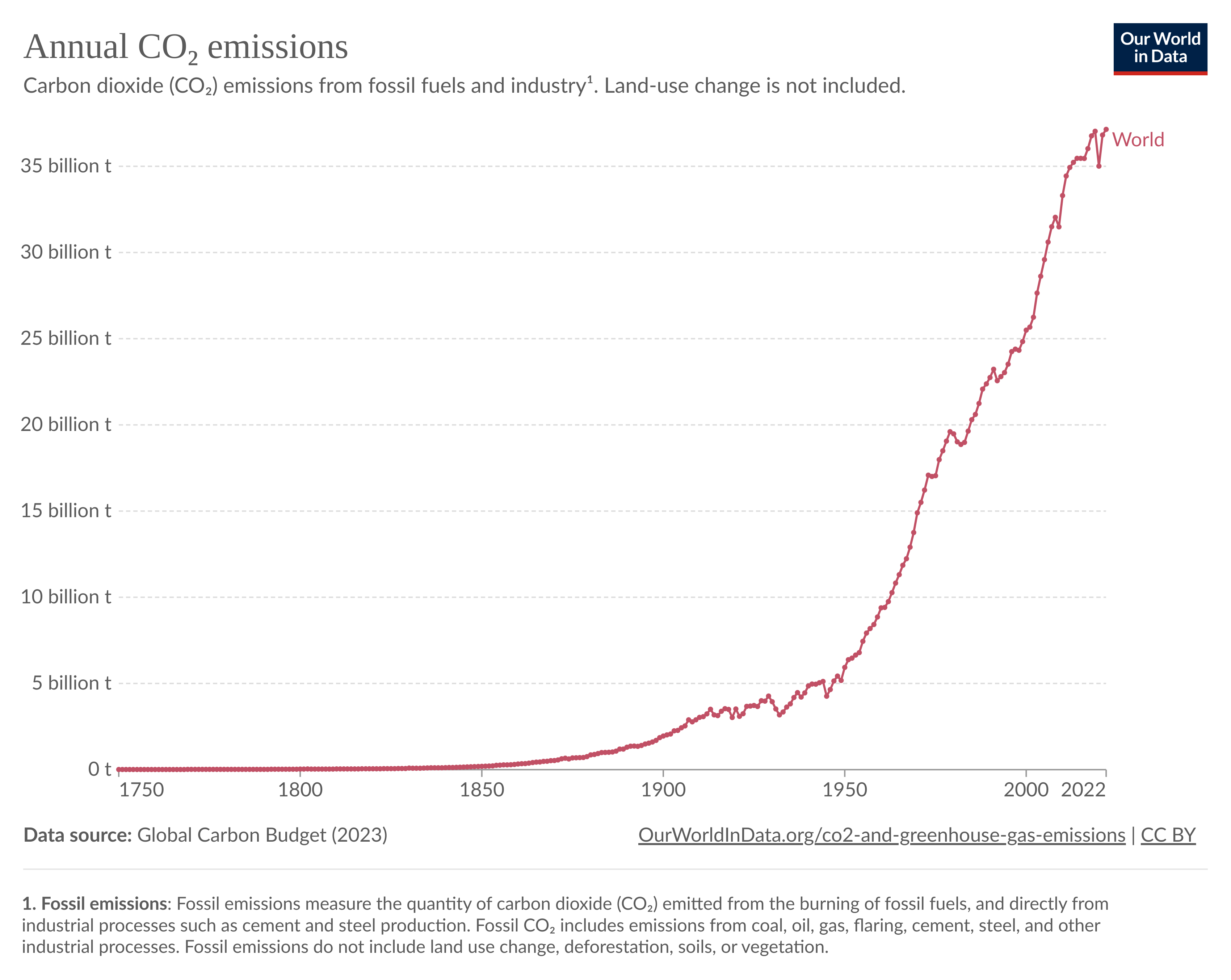Emissions de CO2
