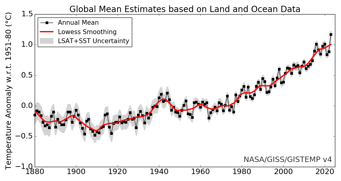 Emissions de CO2
